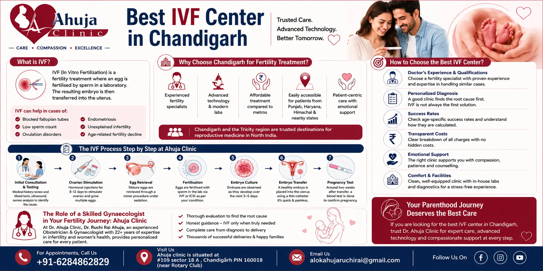 Best IVF Center in Chandigarh